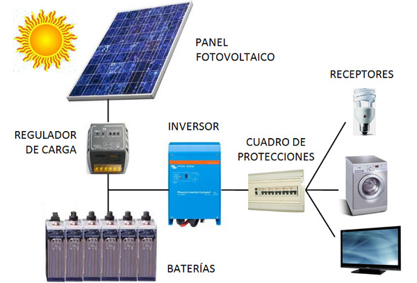 solar fotovoltaica Aeroman